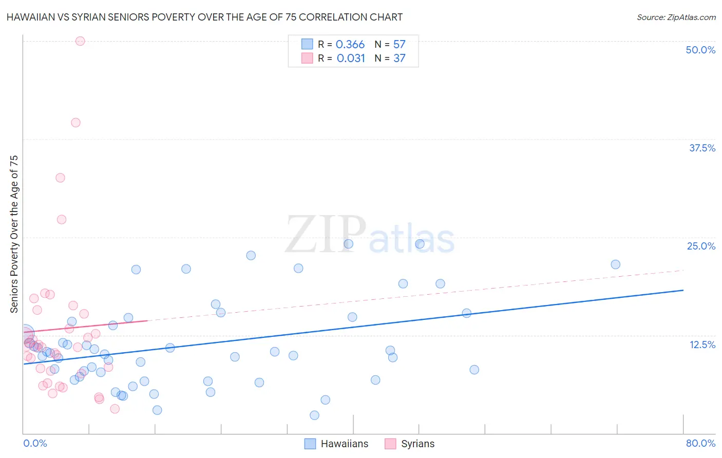 Hawaiian vs Syrian Seniors Poverty Over the Age of 75