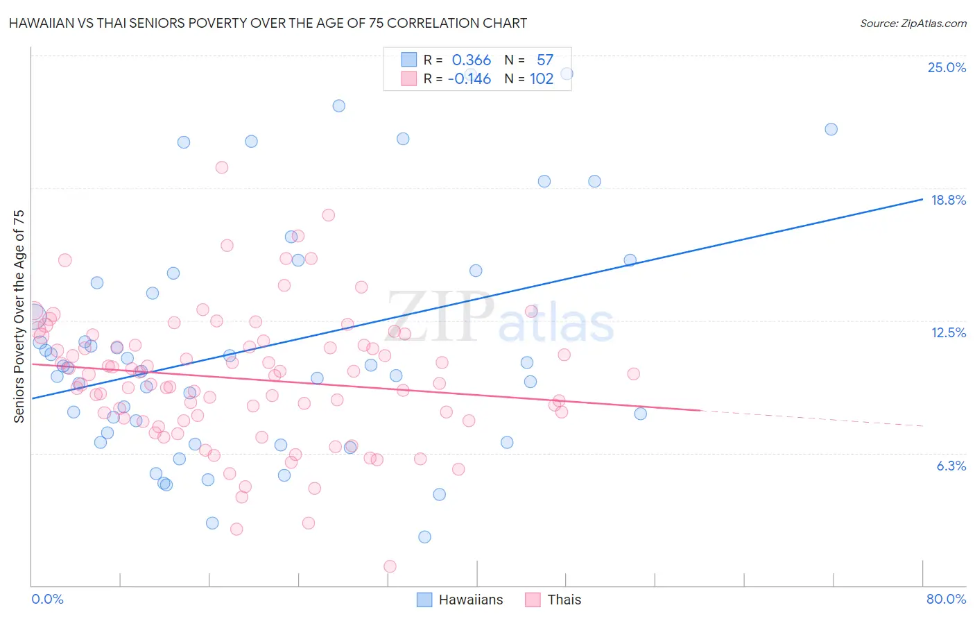 Hawaiian vs Thai Seniors Poverty Over the Age of 75