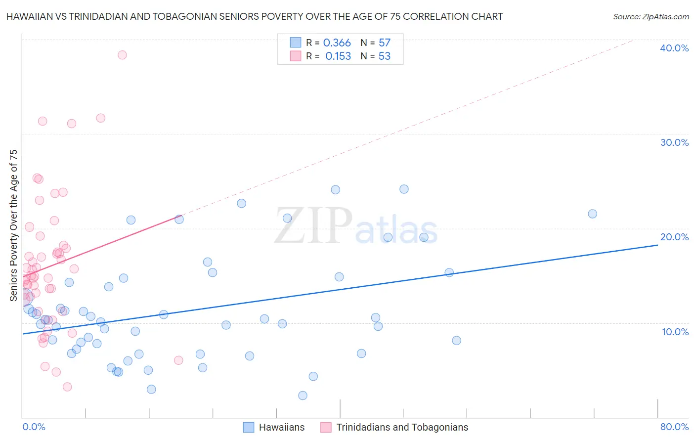 Hawaiian vs Trinidadian and Tobagonian Seniors Poverty Over the Age of 75
