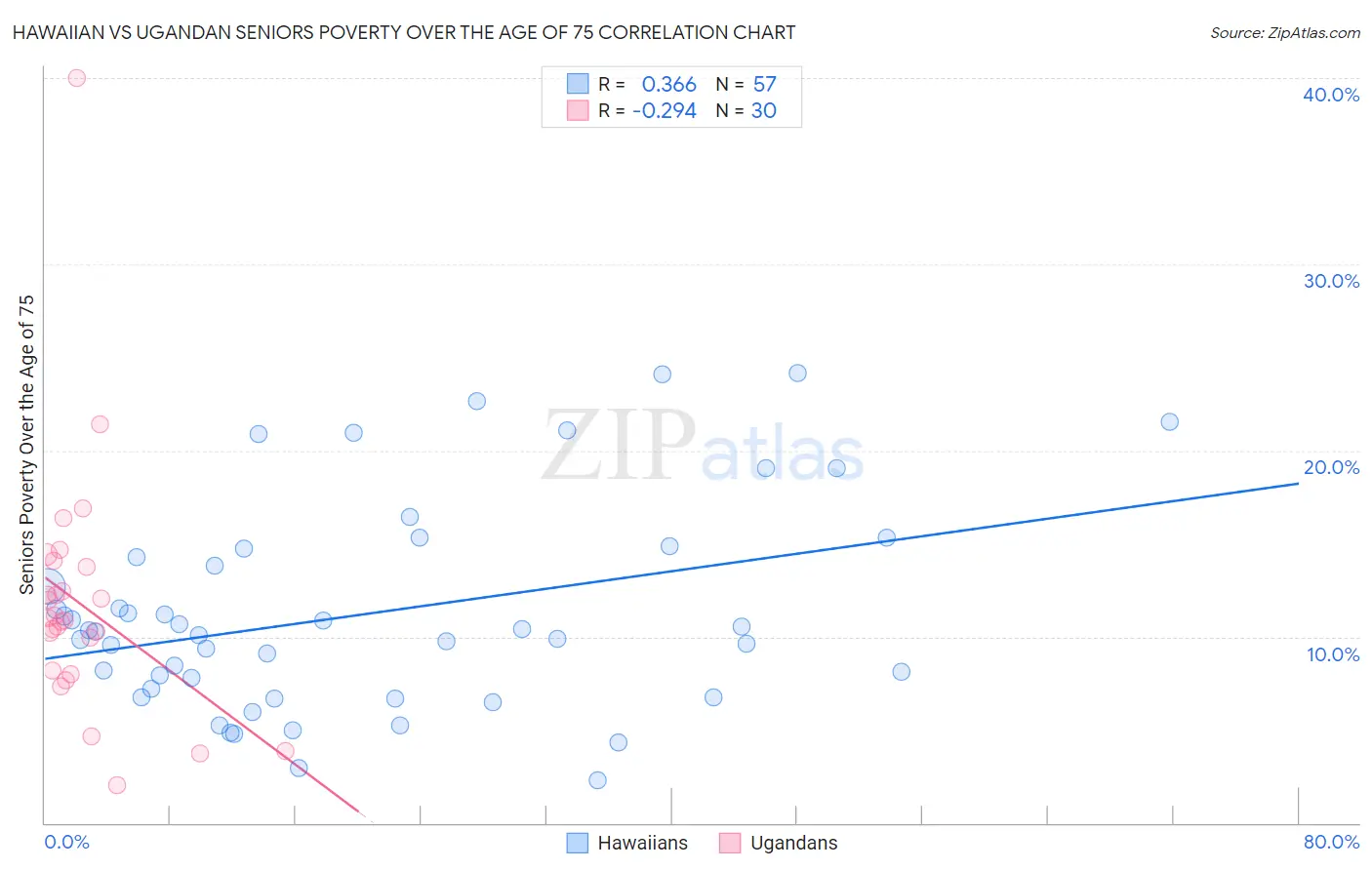 Hawaiian vs Ugandan Seniors Poverty Over the Age of 75