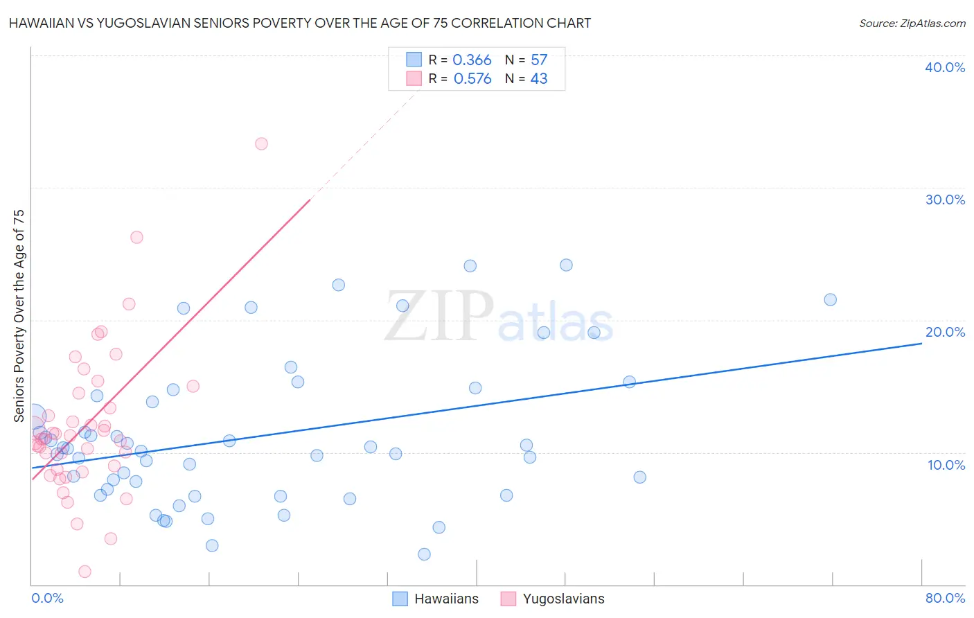Hawaiian vs Yugoslavian Seniors Poverty Over the Age of 75