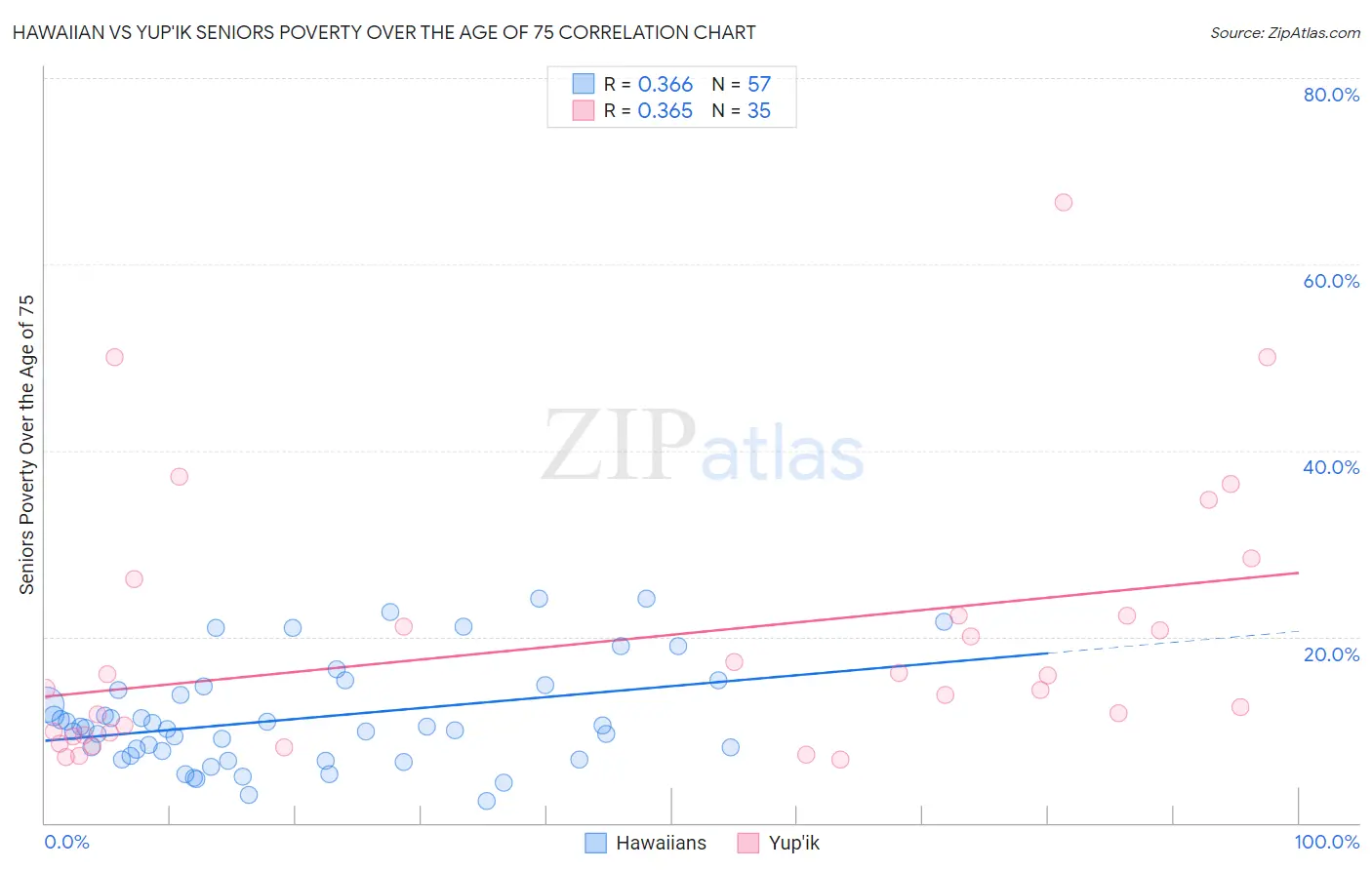 Hawaiian vs Yup'ik Seniors Poverty Over the Age of 75