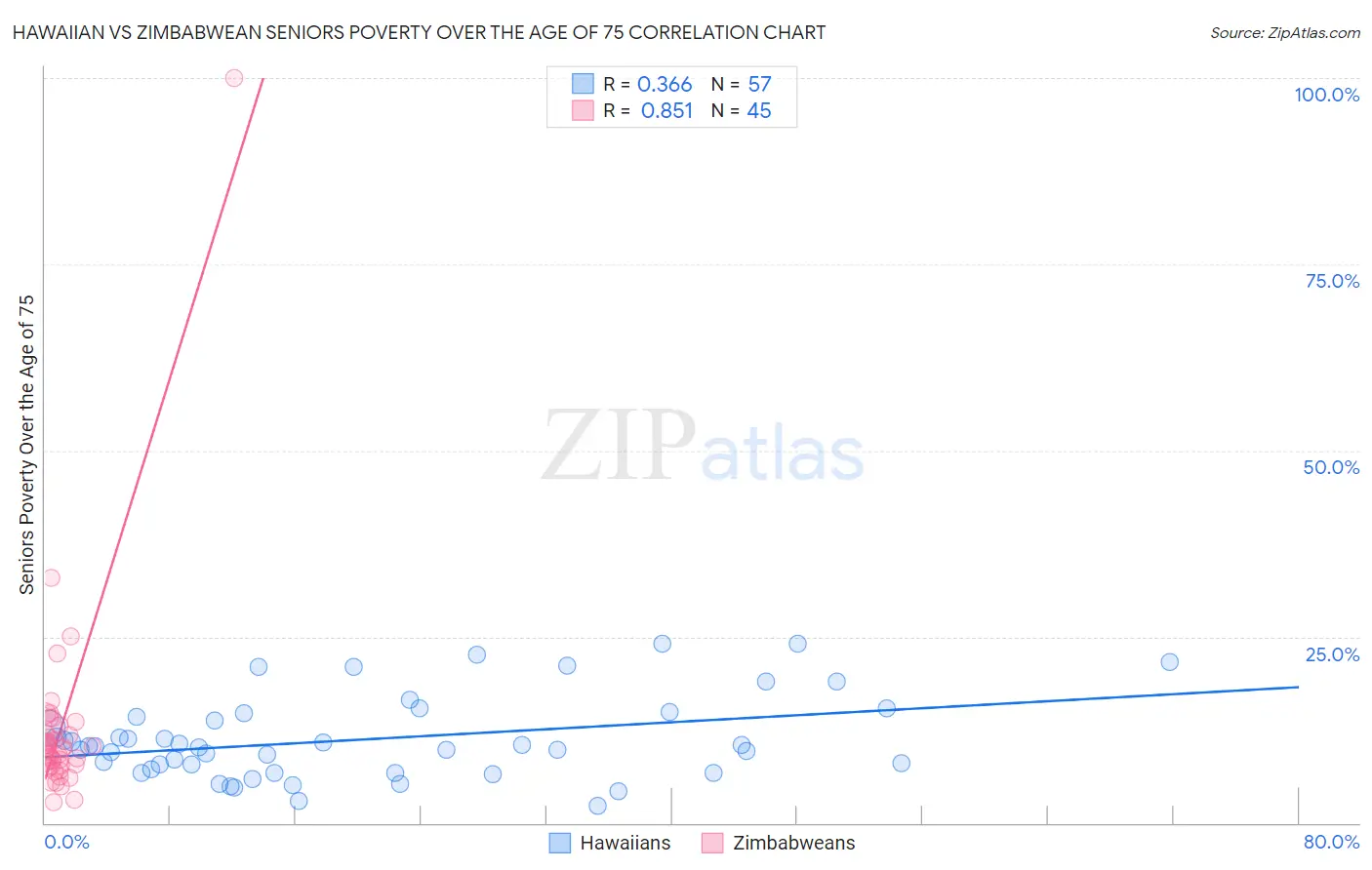 Hawaiian vs Zimbabwean Seniors Poverty Over the Age of 75