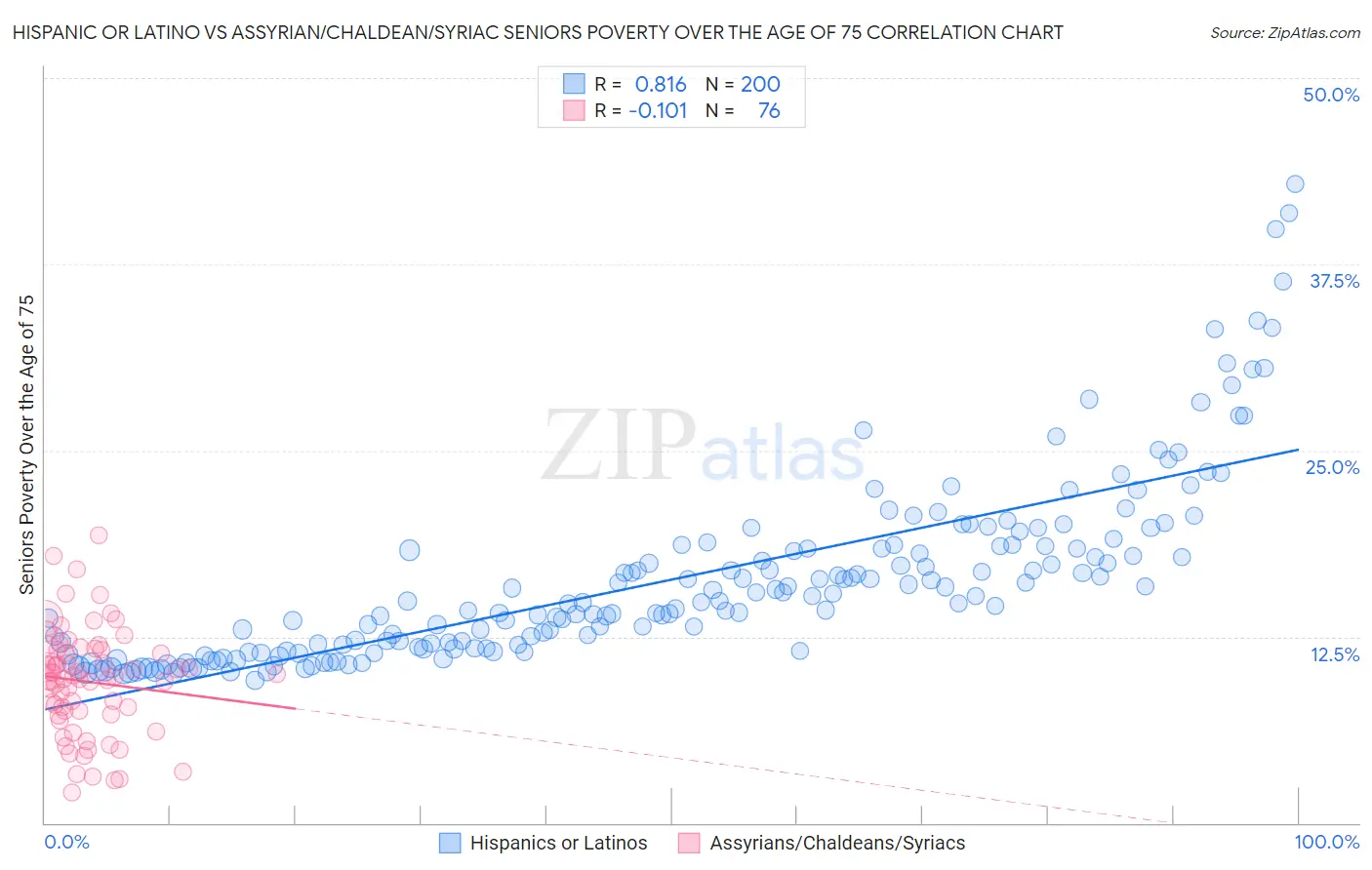 Hispanic or Latino vs Assyrian/Chaldean/Syriac Seniors Poverty Over the Age of 75