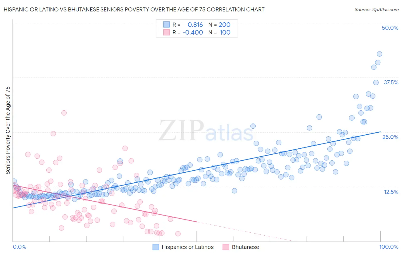 Hispanic or Latino vs Bhutanese Seniors Poverty Over the Age of 75