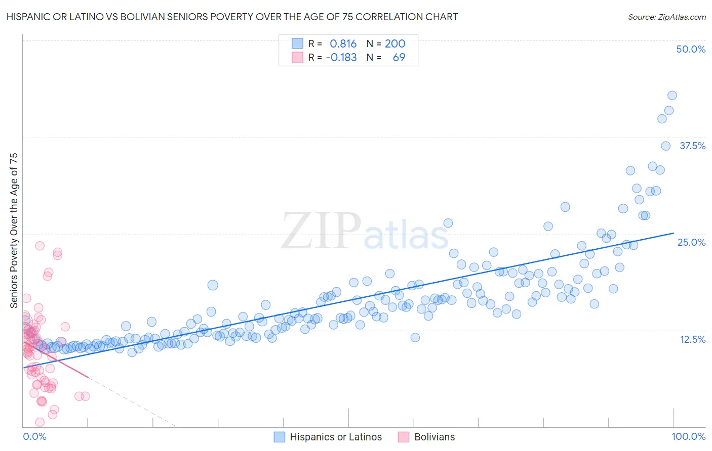 Hispanic or Latino vs Bolivian Seniors Poverty Over the Age of 75