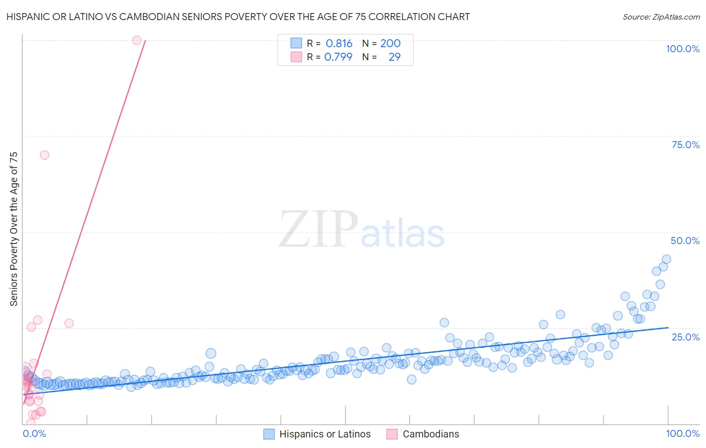 Hispanic or Latino vs Cambodian Seniors Poverty Over the Age of 75