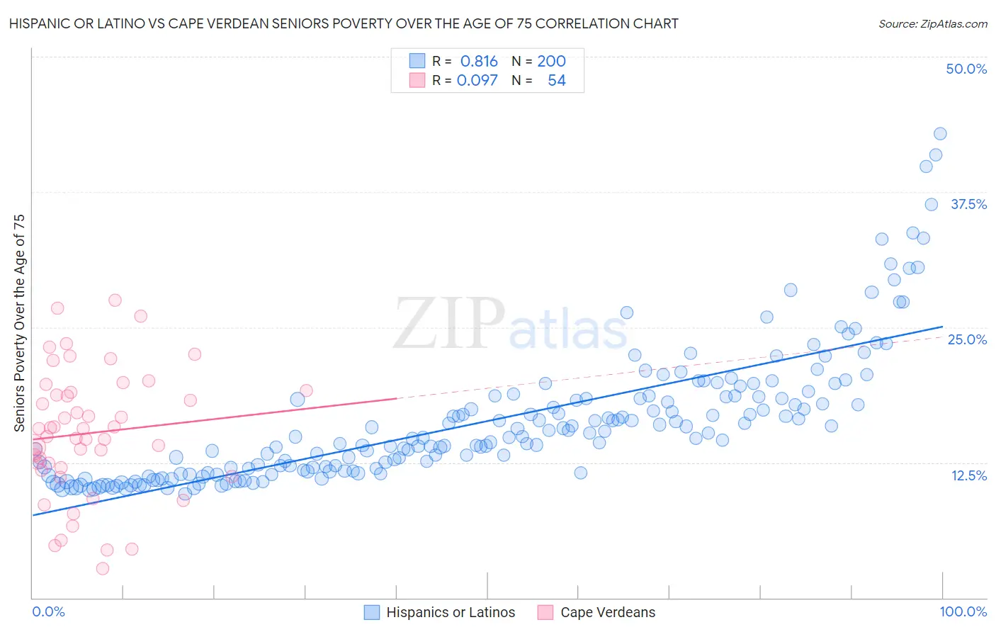 Hispanic or Latino vs Cape Verdean Seniors Poverty Over the Age of 75