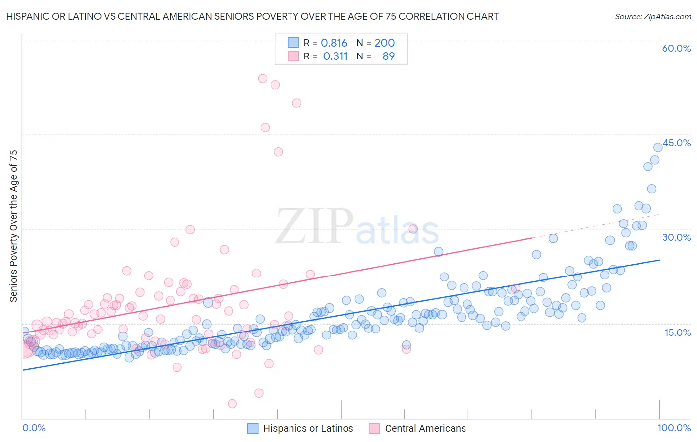 Hispanic or Latino vs Central American Seniors Poverty Over the Age of 75