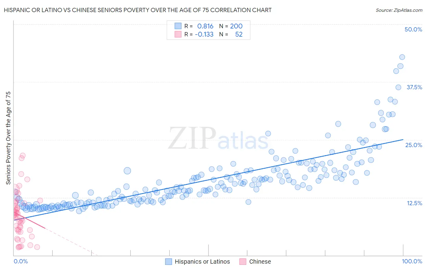 Hispanic or Latino vs Chinese Seniors Poverty Over the Age of 75