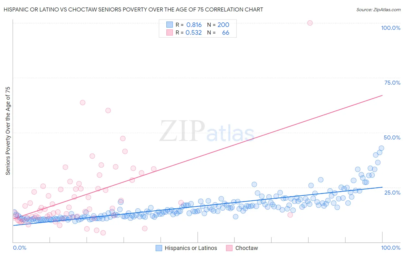 Hispanic or Latino vs Choctaw Seniors Poverty Over the Age of 75