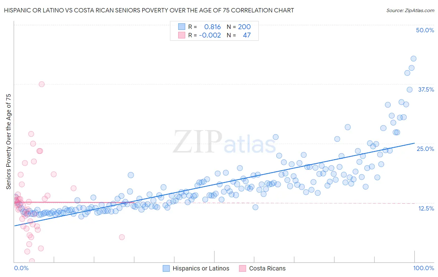 Hispanic or Latino vs Costa Rican Seniors Poverty Over the Age of 75