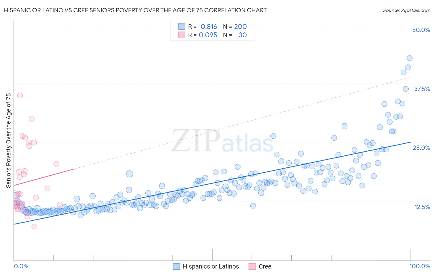 Hispanic or Latino vs Cree Seniors Poverty Over the Age of 75
