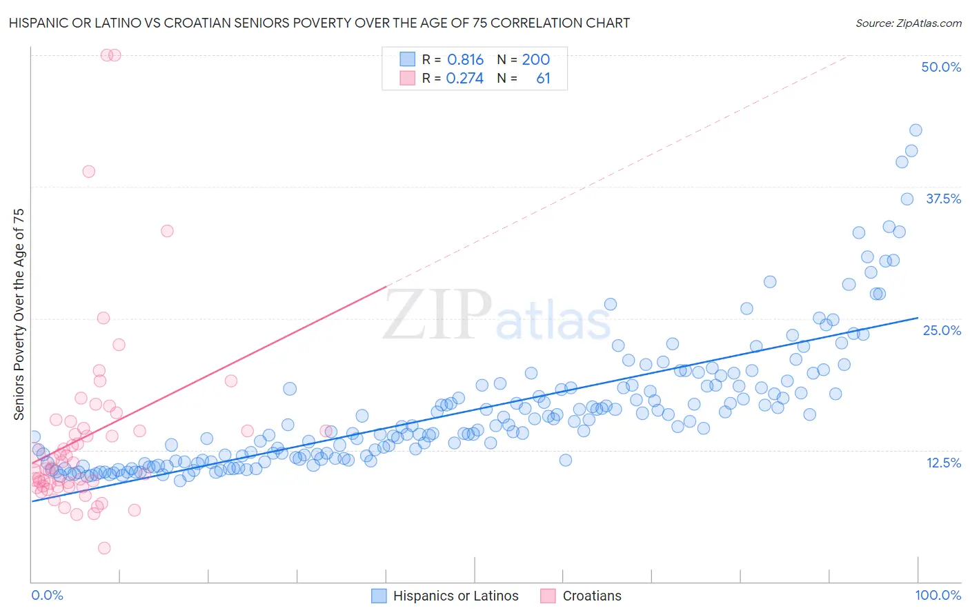 Hispanic or Latino vs Croatian Seniors Poverty Over the Age of 75