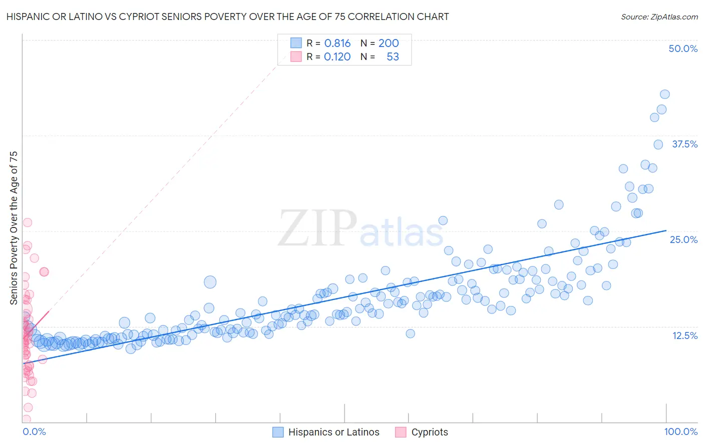 Hispanic or Latino vs Cypriot Seniors Poverty Over the Age of 75