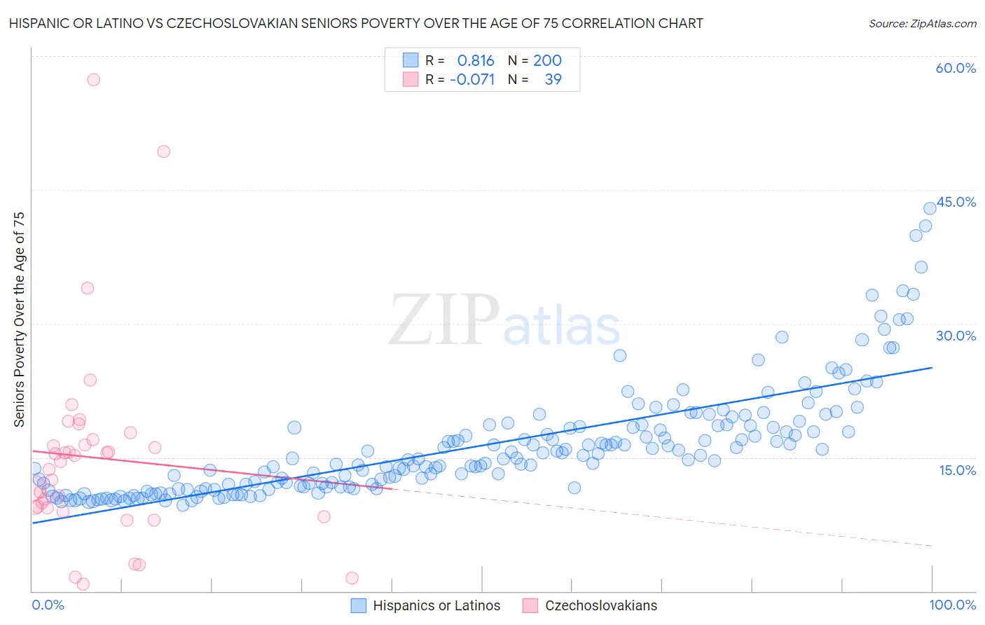 Hispanic or Latino vs Czechoslovakian Seniors Poverty Over the Age of 75
