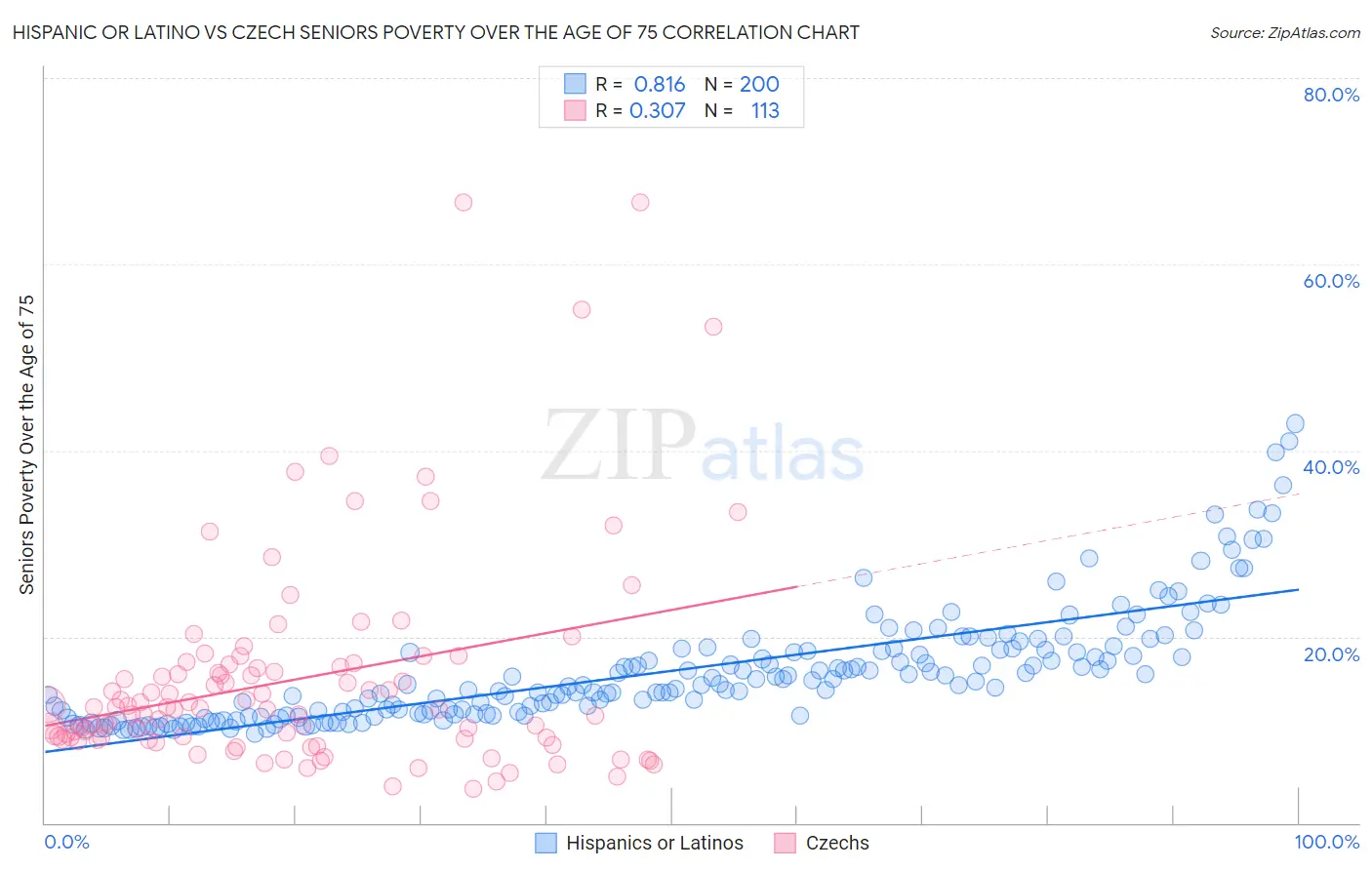 Hispanic or Latino vs Czech Seniors Poverty Over the Age of 75