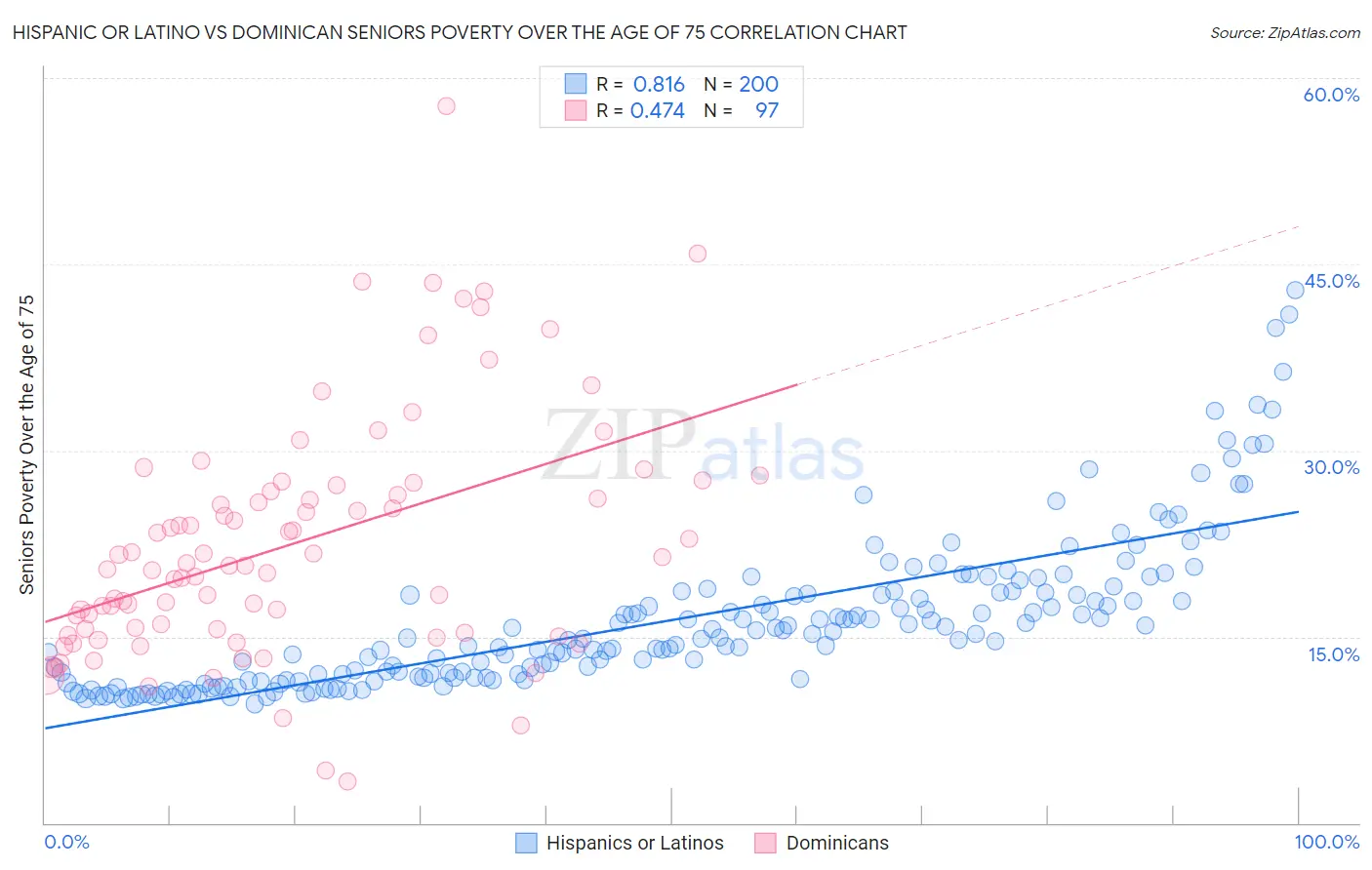 Hispanic or Latino vs Dominican Seniors Poverty Over the Age of 75