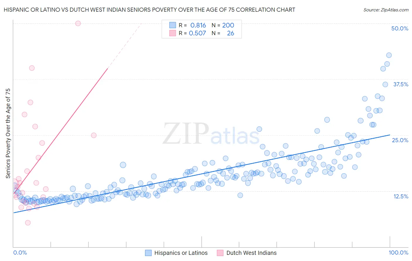 Hispanic or Latino vs Dutch West Indian Seniors Poverty Over the Age of 75