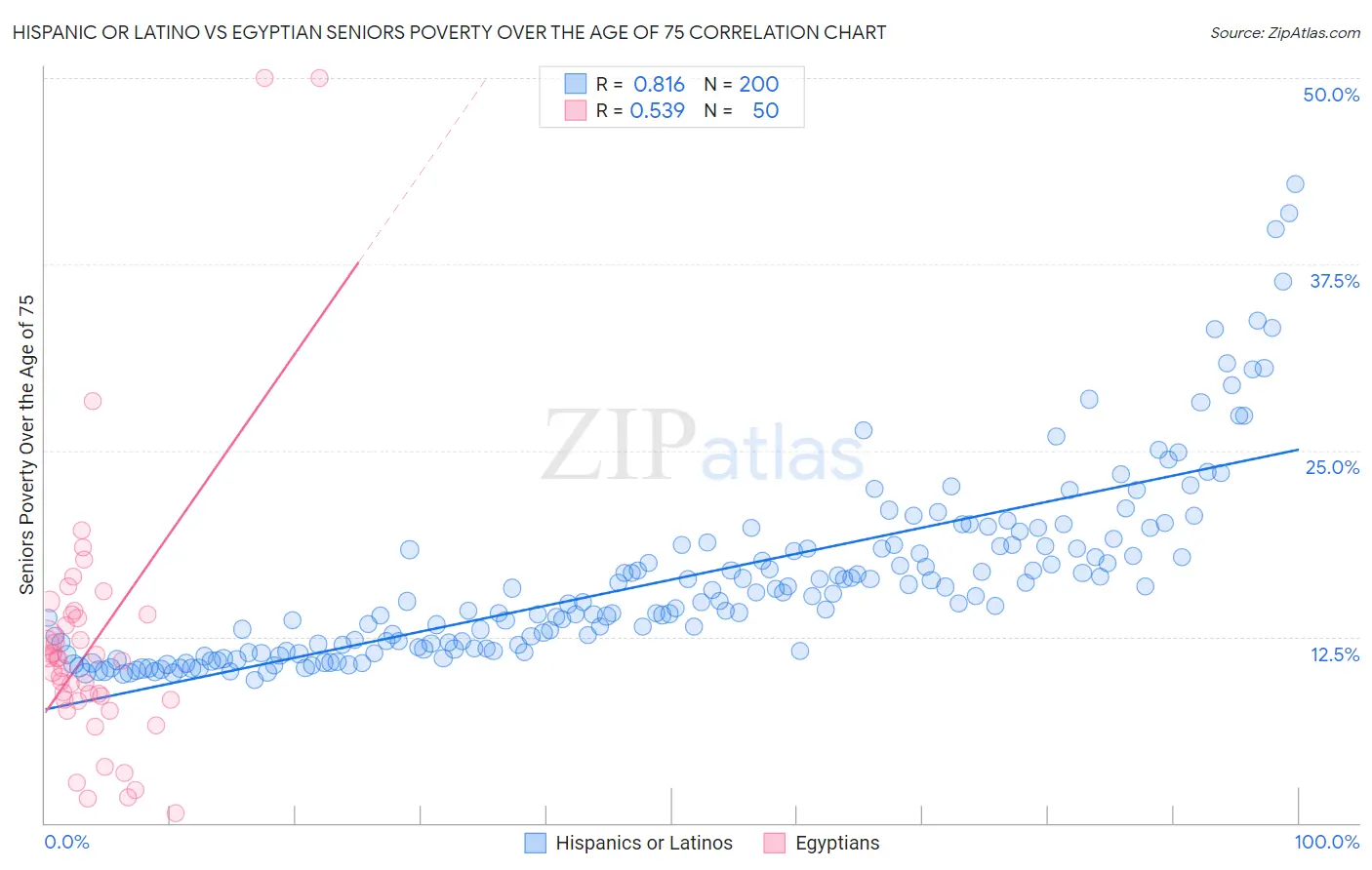 Hispanic or Latino vs Egyptian Seniors Poverty Over the Age of 75