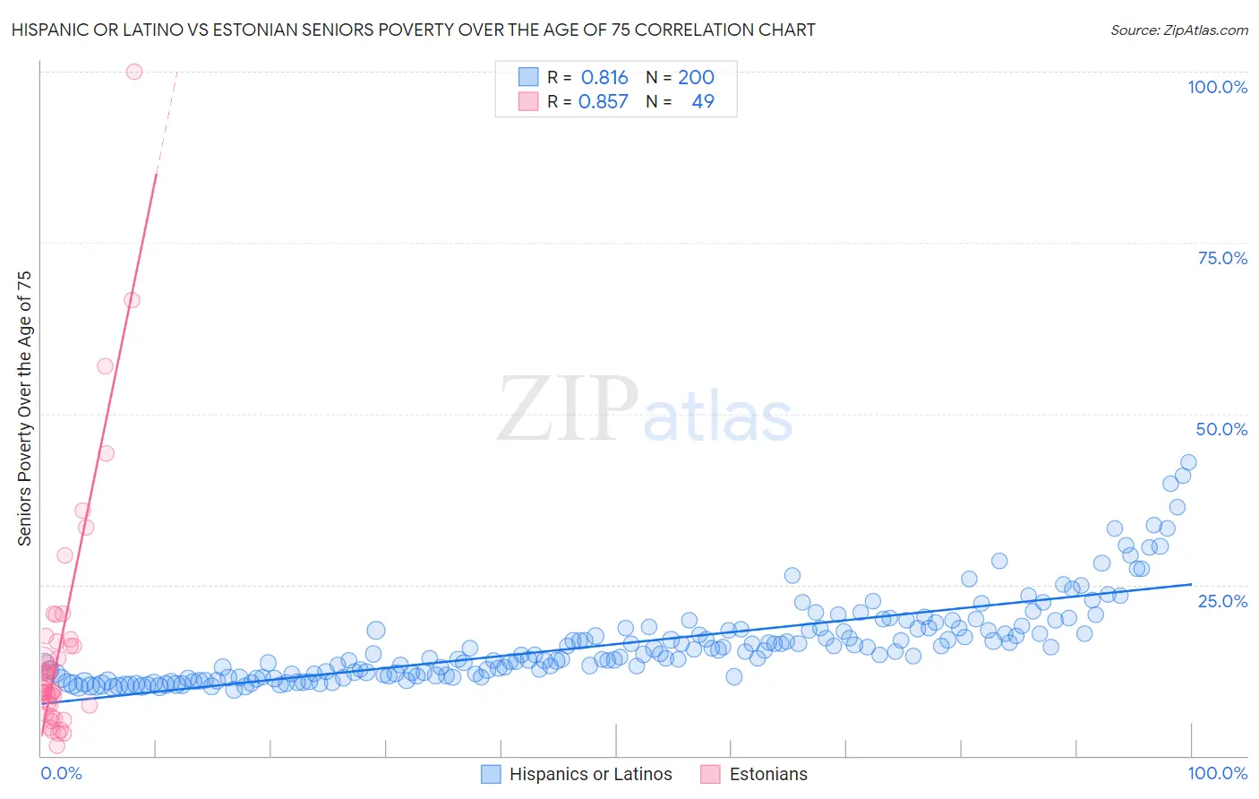 Hispanic or Latino vs Estonian Seniors Poverty Over the Age of 75