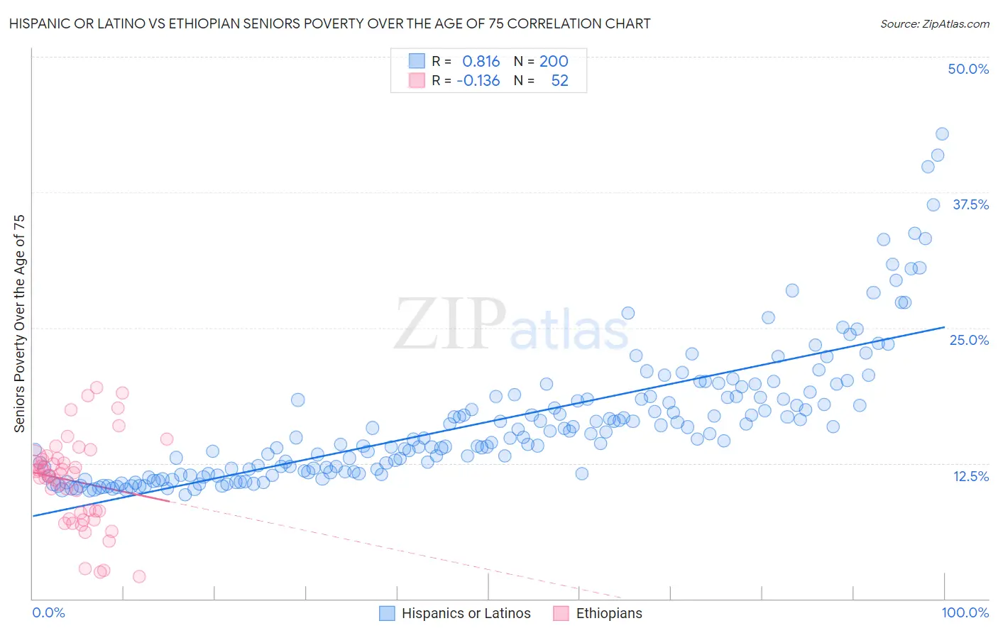 Hispanic or Latino vs Ethiopian Seniors Poverty Over the Age of 75