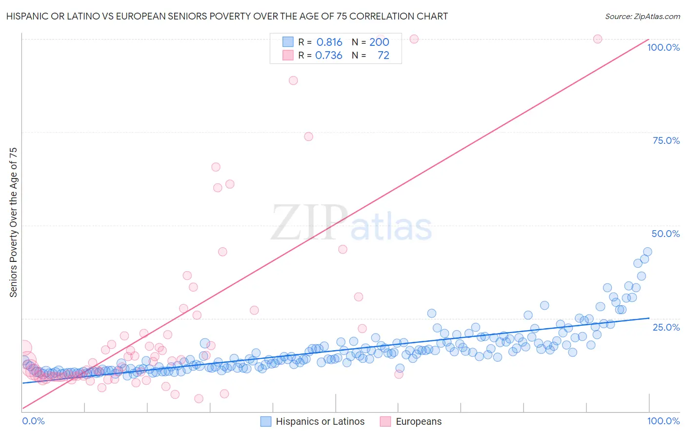 Hispanic or Latino vs European Seniors Poverty Over the Age of 75