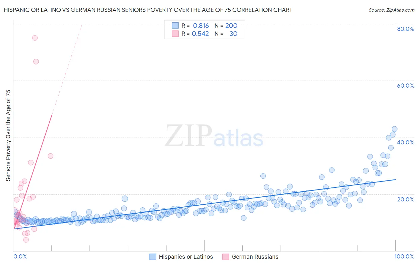 Hispanic or Latino vs German Russian Seniors Poverty Over the Age of 75