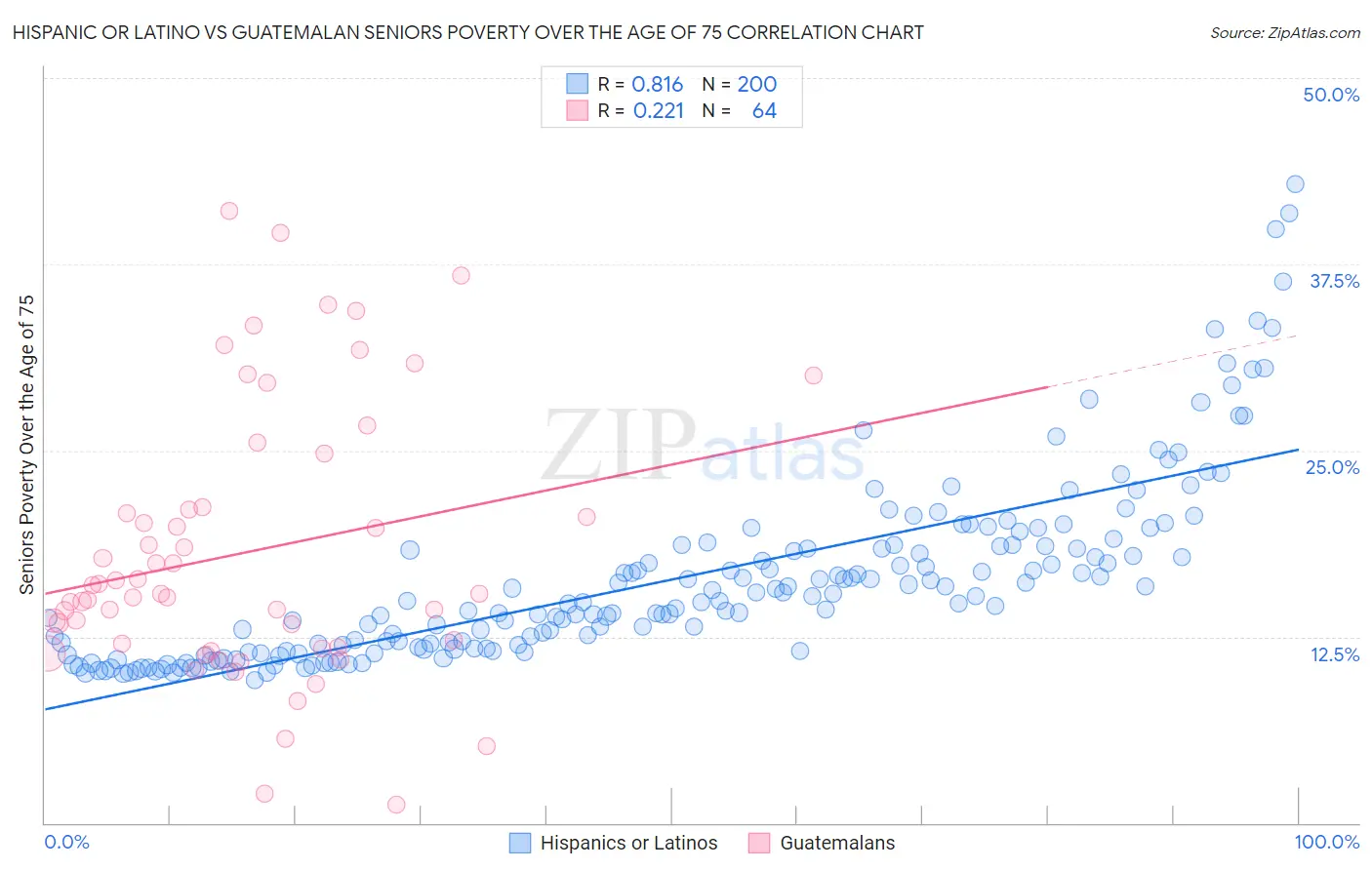 Hispanic or Latino vs Guatemalan Seniors Poverty Over the Age of 75