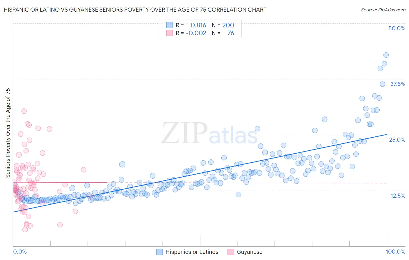 Hispanic or Latino vs Guyanese Seniors Poverty Over the Age of 75