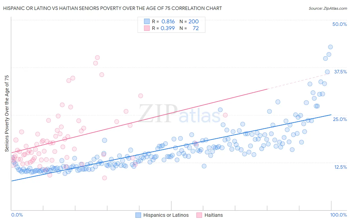 Hispanic or Latino vs Haitian Seniors Poverty Over the Age of 75