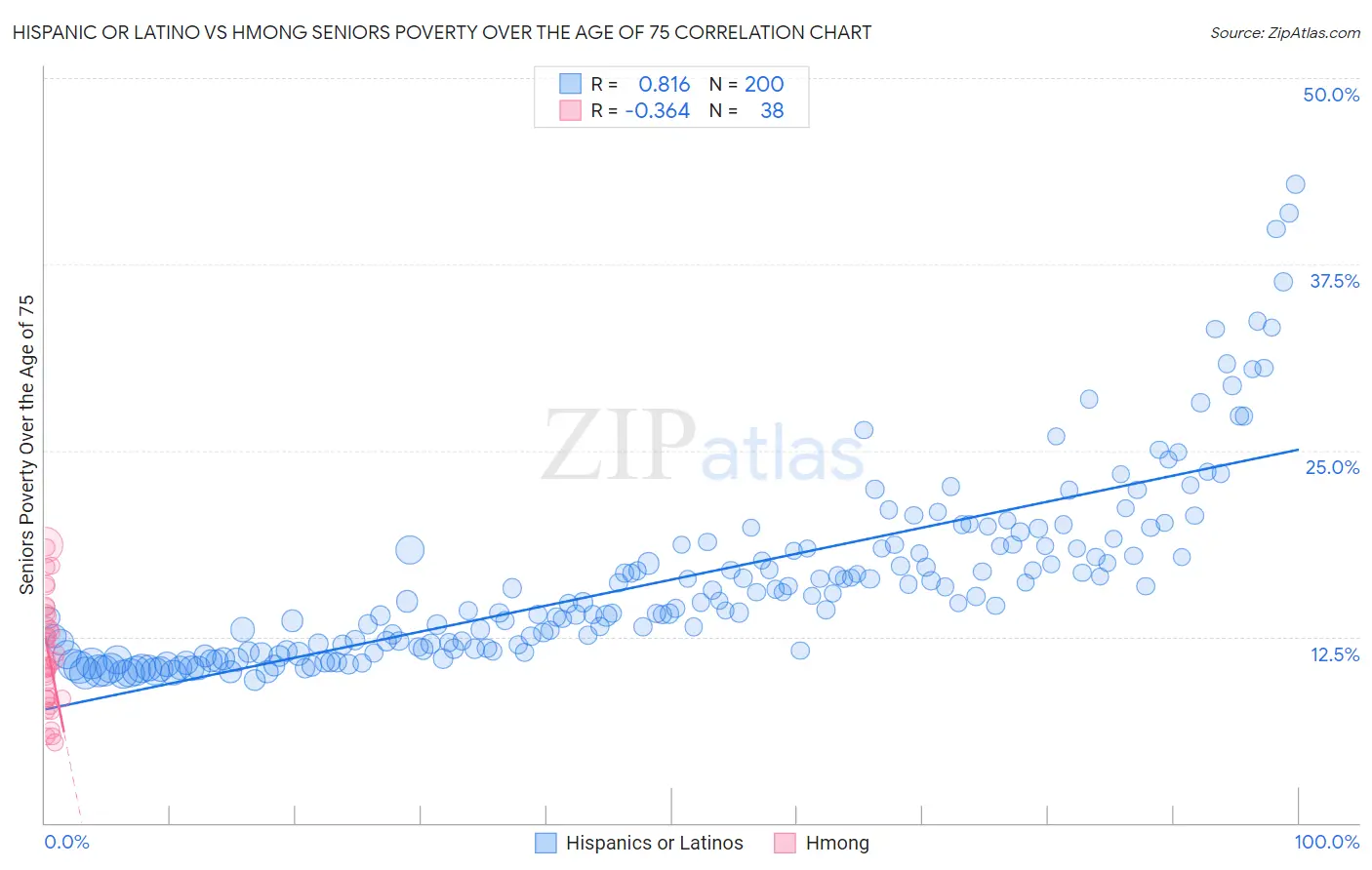 Hispanic or Latino vs Hmong Seniors Poverty Over the Age of 75