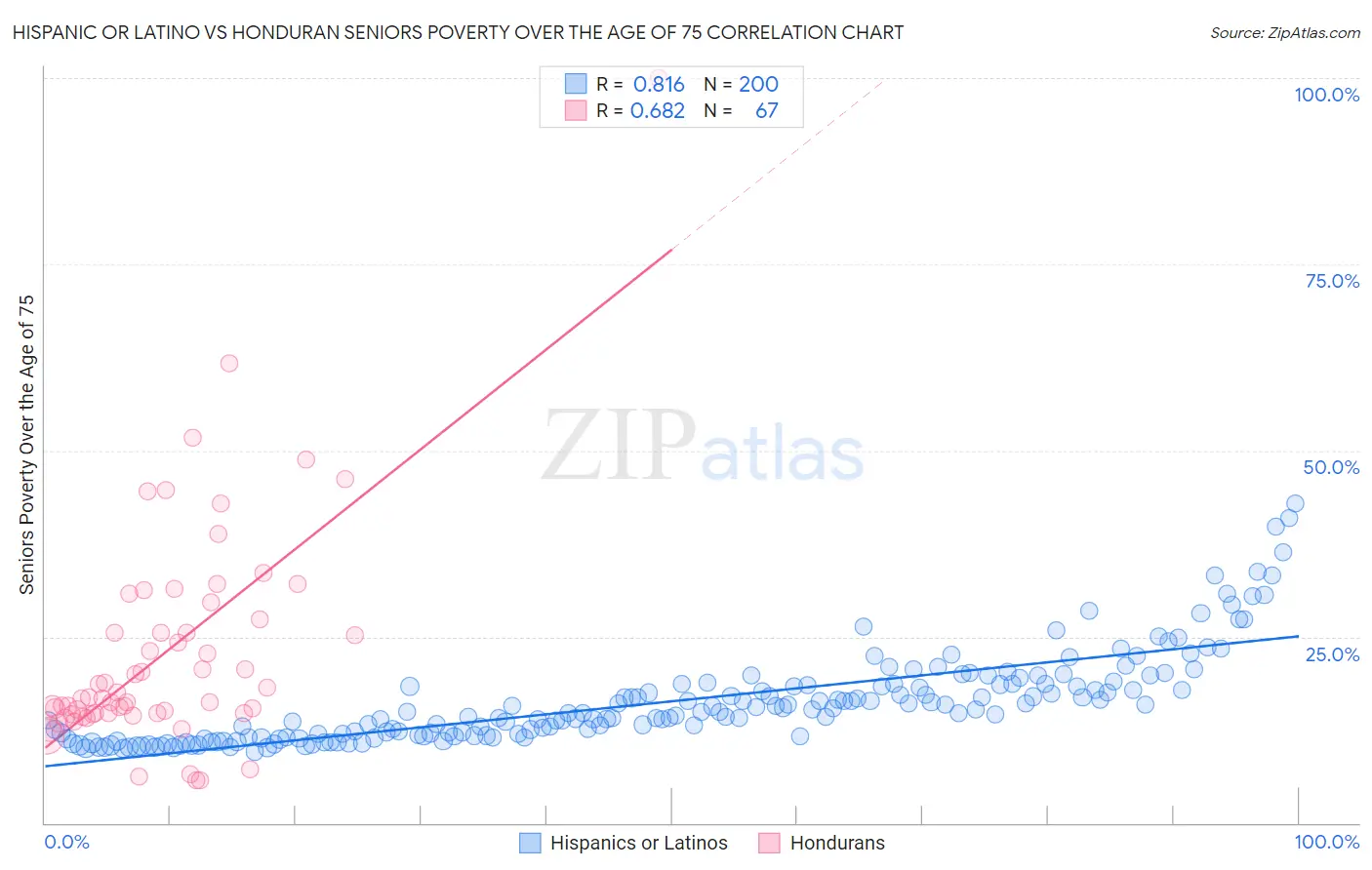 Hispanic or Latino vs Honduran Seniors Poverty Over the Age of 75