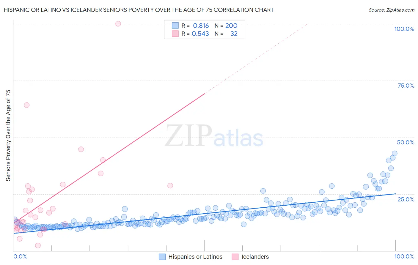 Hispanic or Latino vs Icelander Seniors Poverty Over the Age of 75