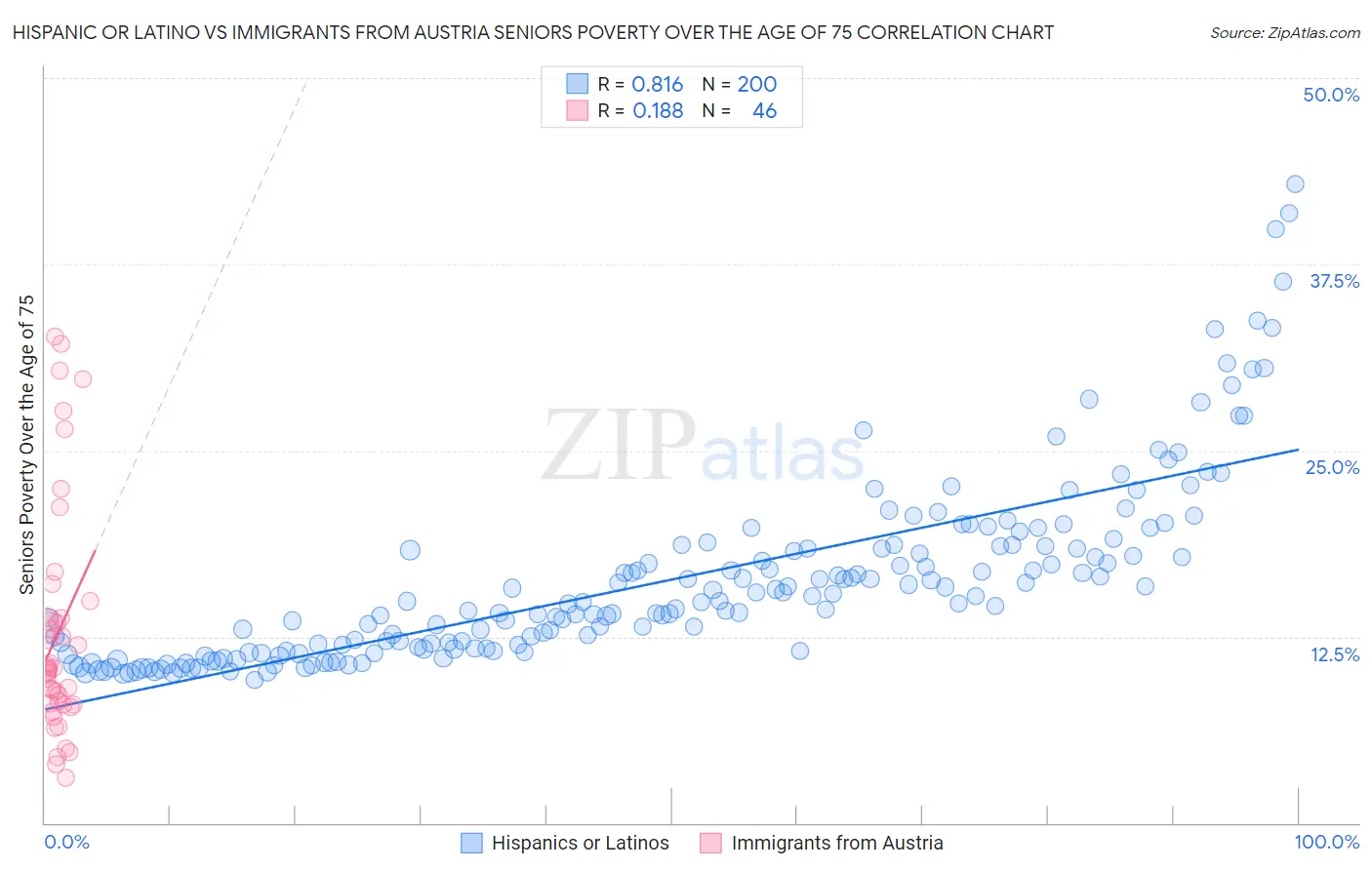 Hispanic or Latino vs Immigrants from Austria Seniors Poverty Over the Age of 75