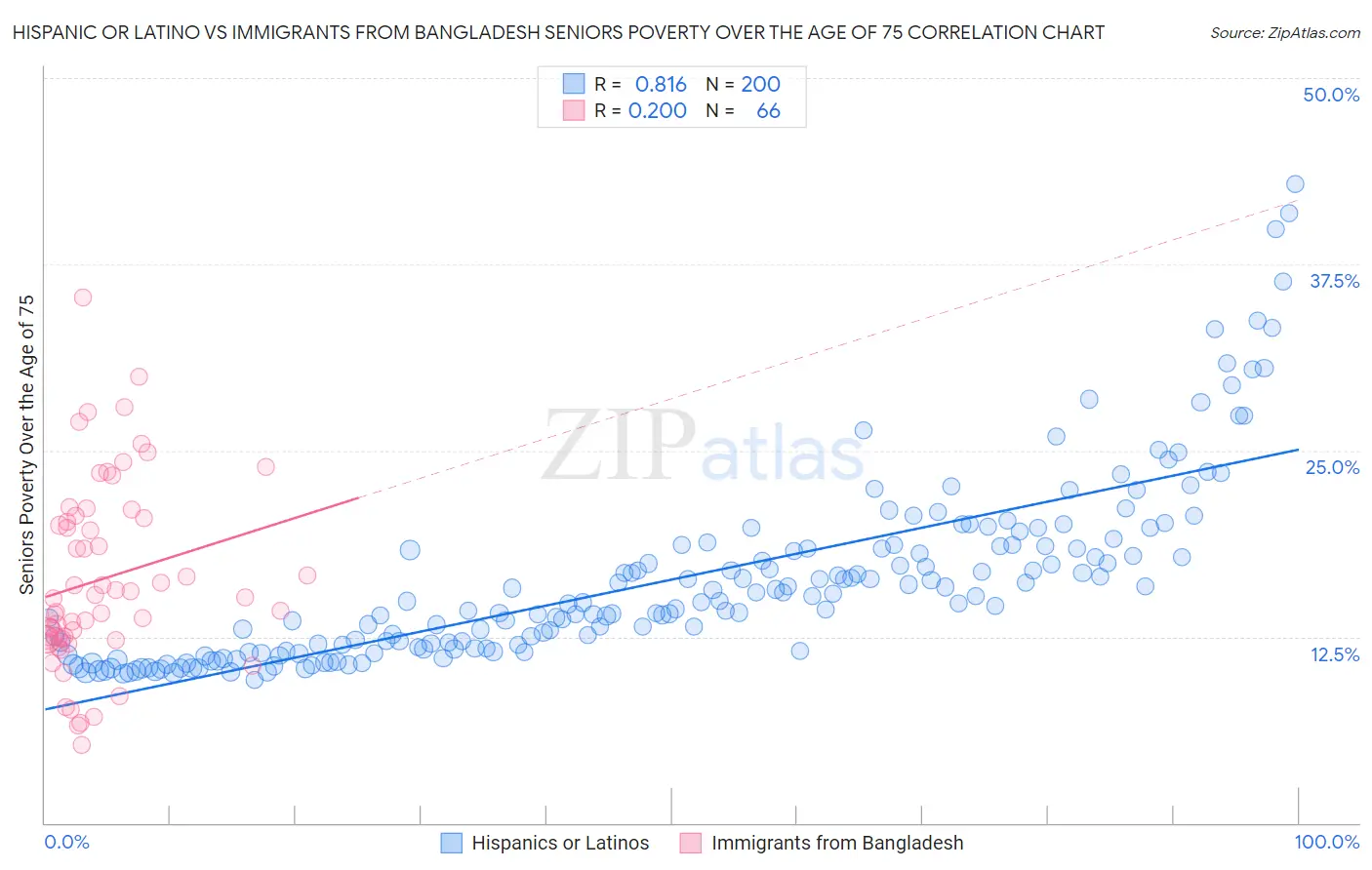 Hispanic or Latino vs Immigrants from Bangladesh Seniors Poverty Over the Age of 75