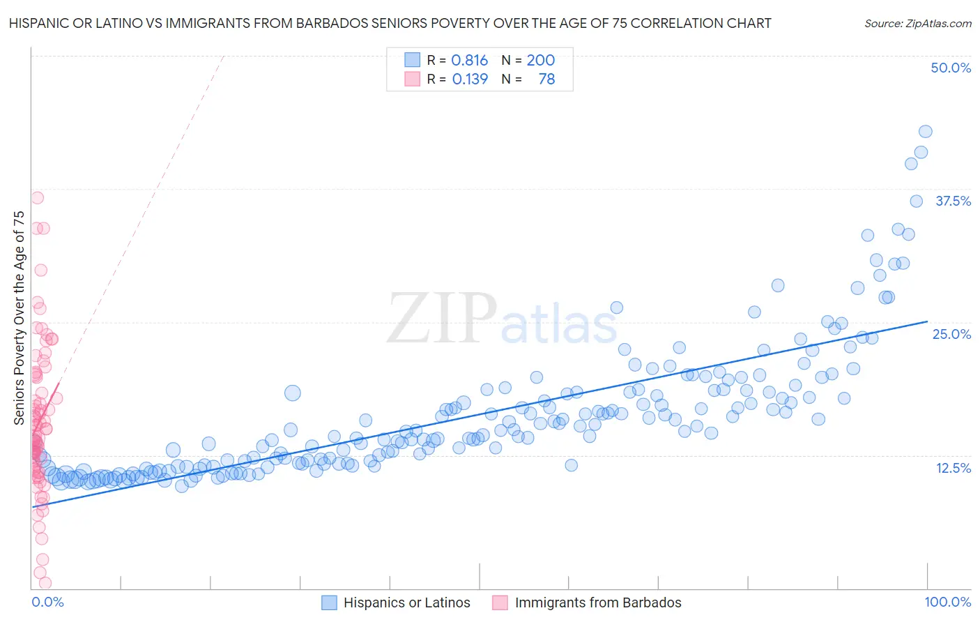 Hispanic or Latino vs Immigrants from Barbados Seniors Poverty Over the Age of 75