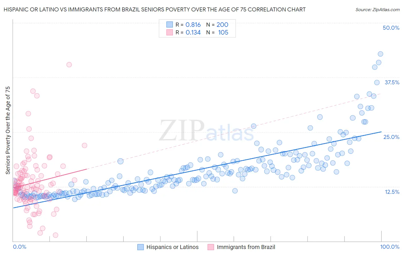 Hispanic or Latino vs Immigrants from Brazil Seniors Poverty Over the Age of 75