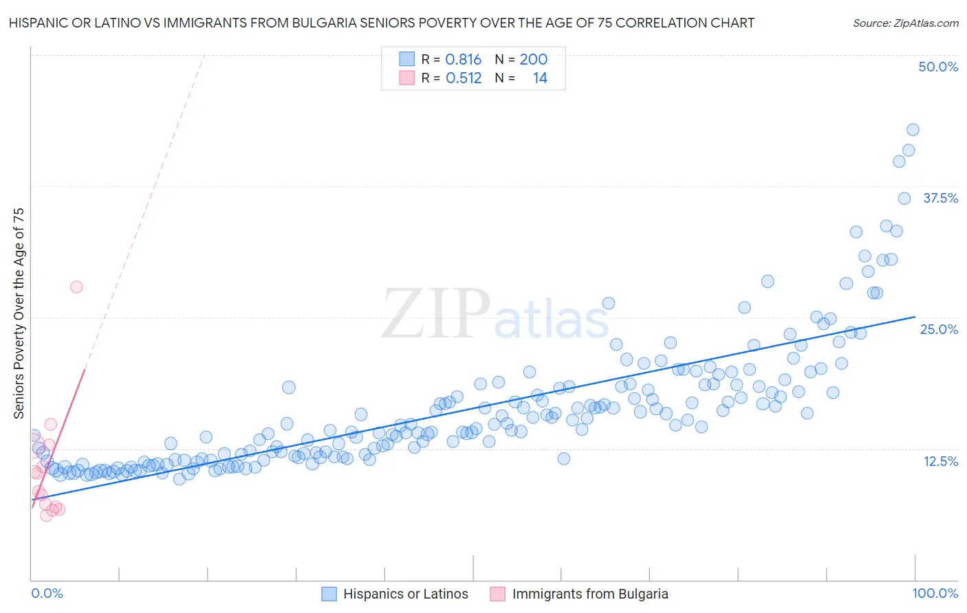 Hispanic or Latino vs Immigrants from Bulgaria Seniors Poverty Over the Age of 75