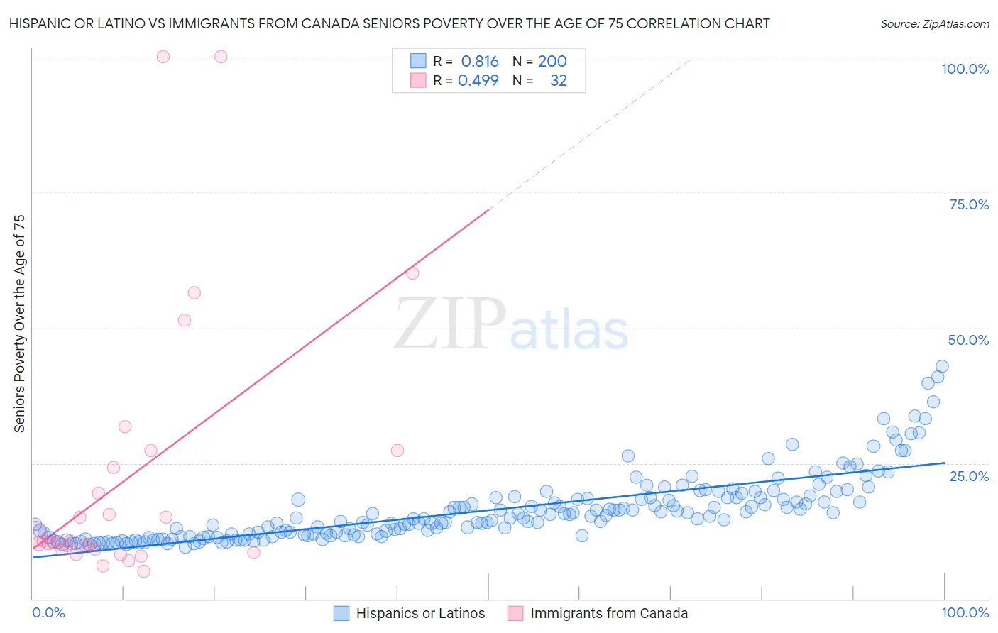 Hispanic or Latino vs Immigrants from Canada Seniors Poverty Over the Age of 75