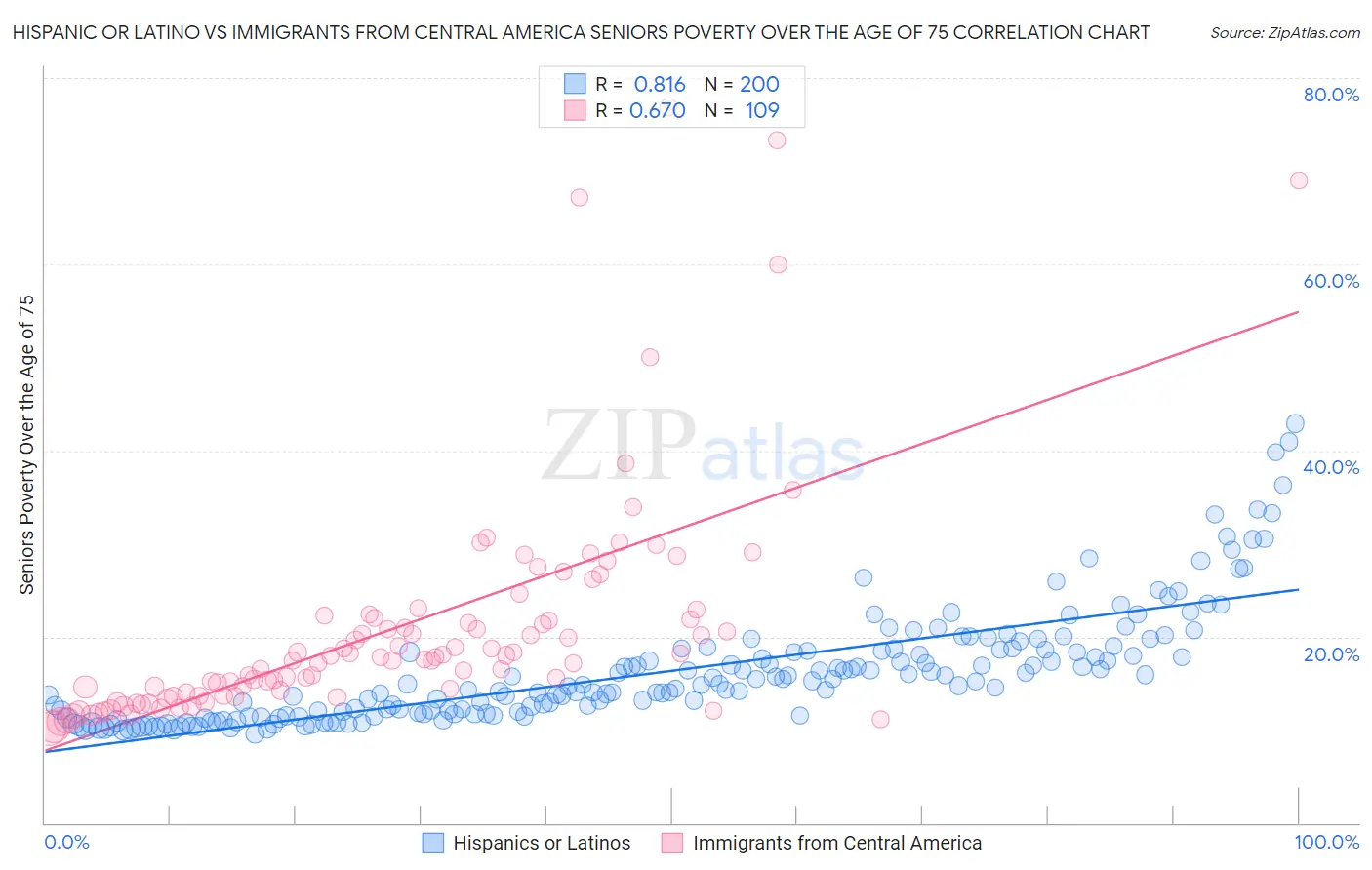 Hispanic or Latino vs Immigrants from Central America Seniors Poverty Over the Age of 75