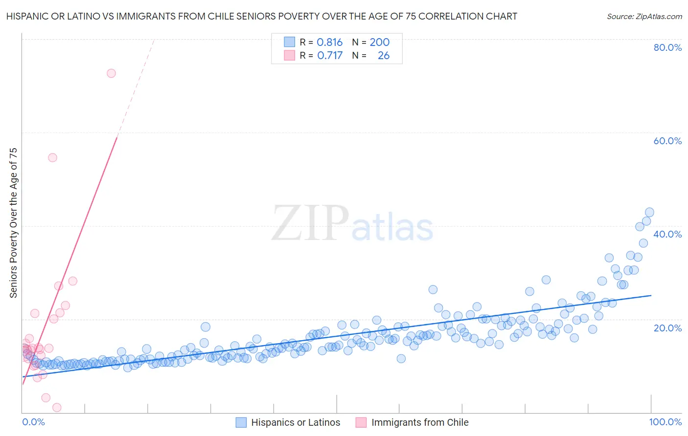 Hispanic or Latino vs Immigrants from Chile Seniors Poverty Over the Age of 75