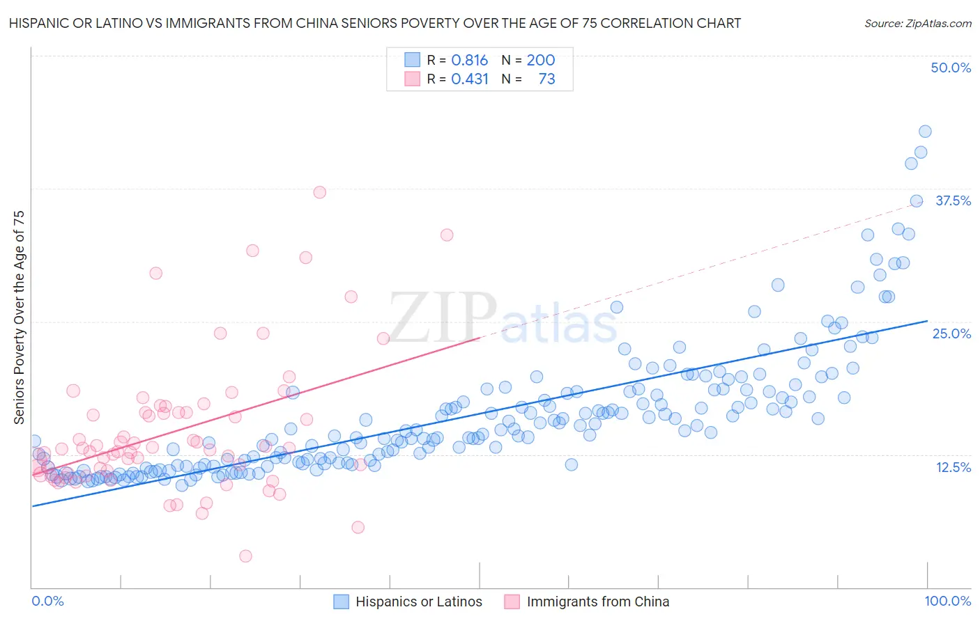 Hispanic or Latino vs Immigrants from China Seniors Poverty Over the Age of 75