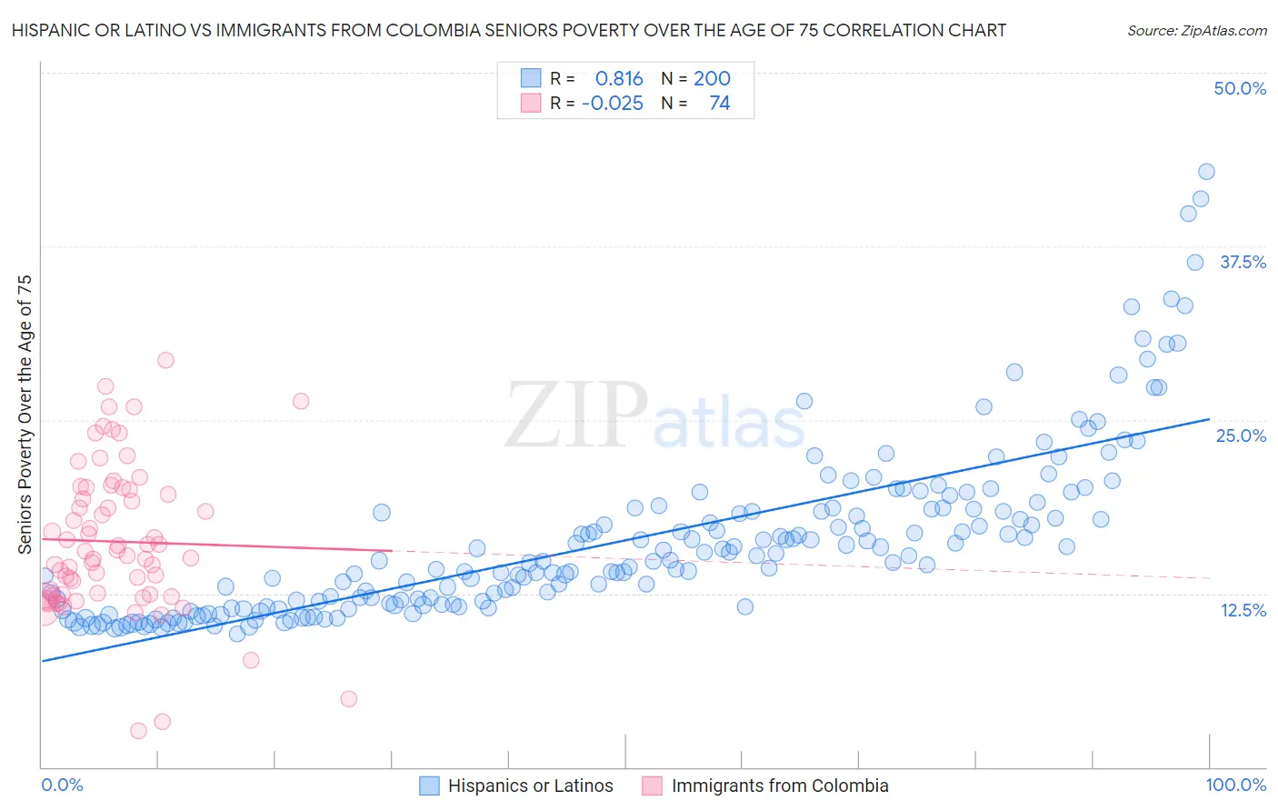 Hispanic or Latino vs Immigrants from Colombia Seniors Poverty Over the Age of 75