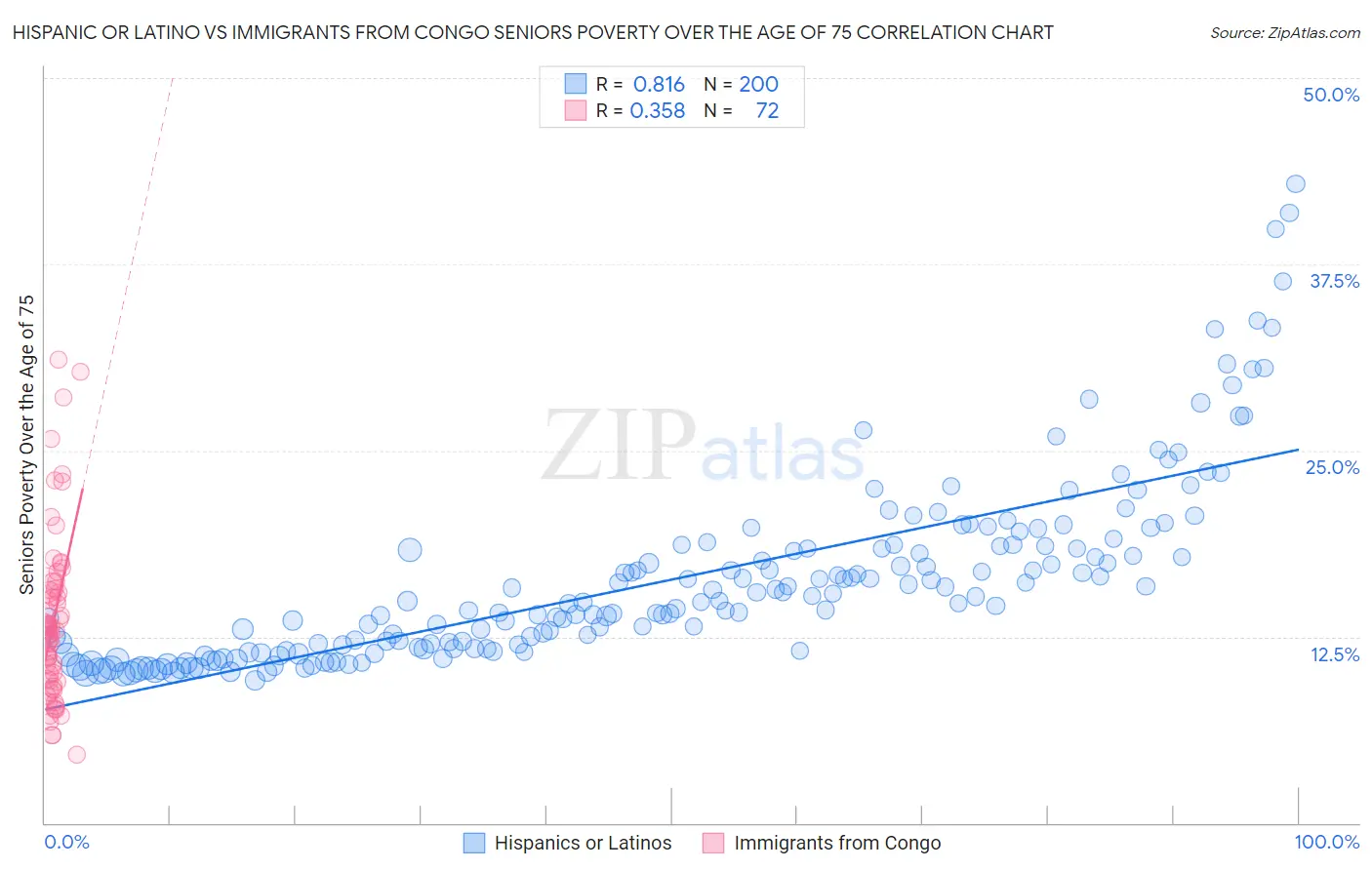 Hispanic or Latino vs Immigrants from Congo Seniors Poverty Over the Age of 75