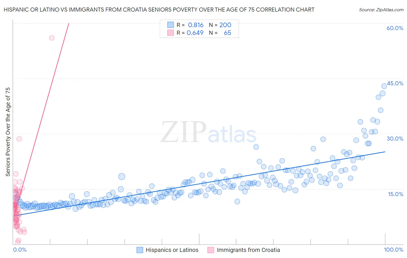 Hispanic or Latino vs Immigrants from Croatia Seniors Poverty Over the Age of 75