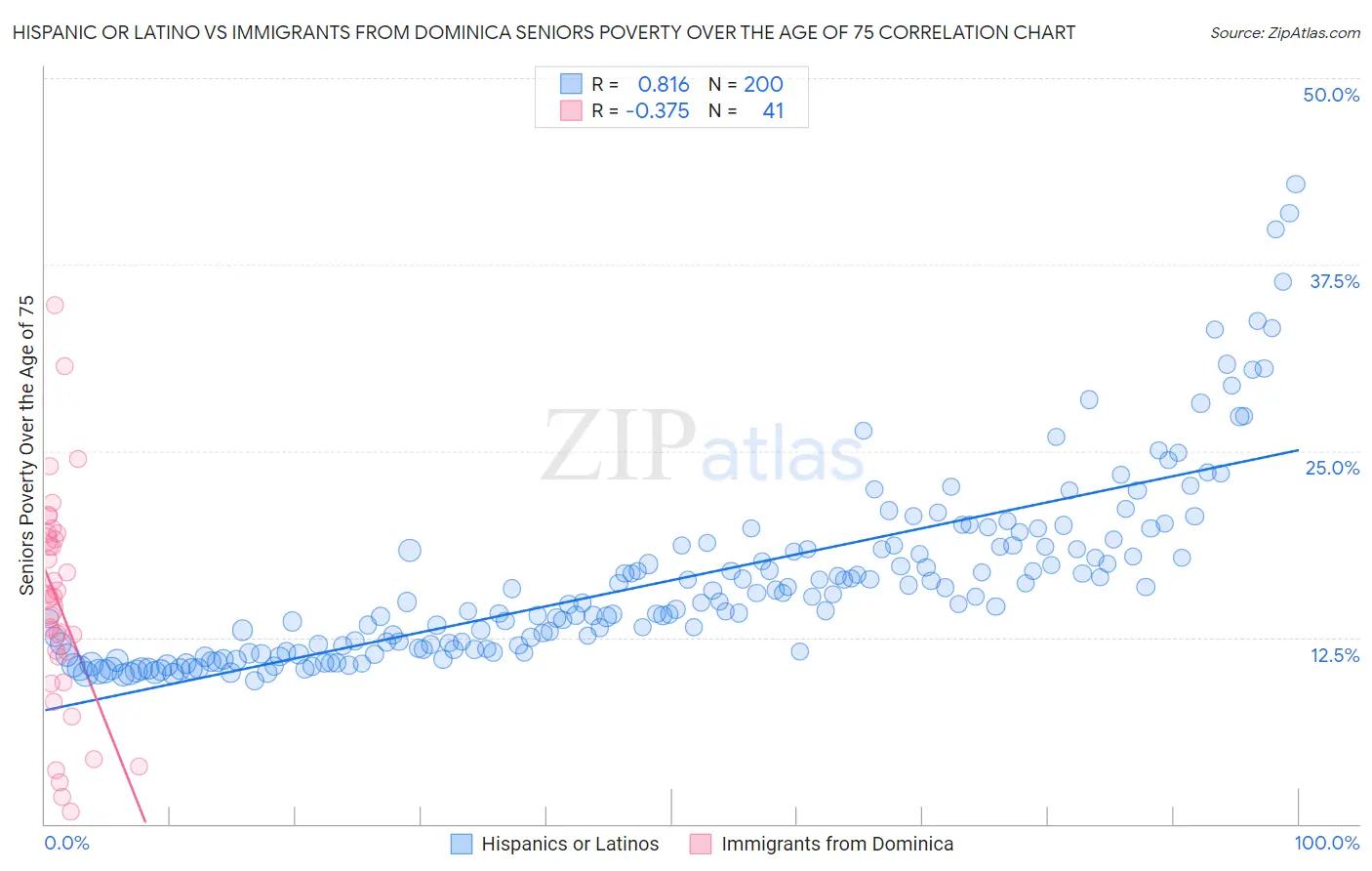 Hispanic or Latino vs Immigrants from Dominica Seniors Poverty Over the Age of 75