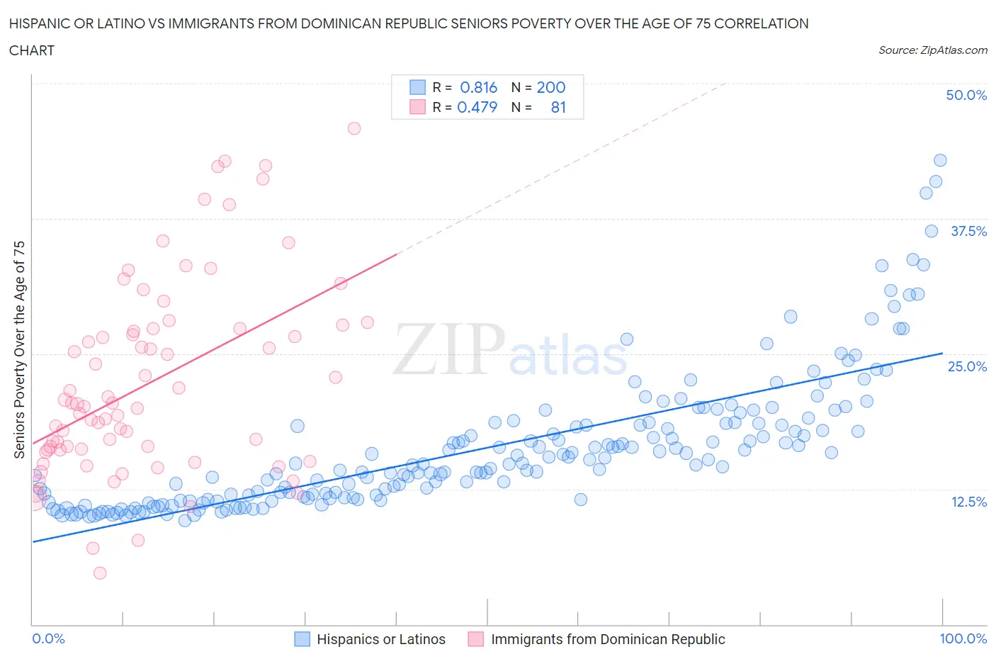 Hispanic or Latino vs Immigrants from Dominican Republic Seniors Poverty Over the Age of 75