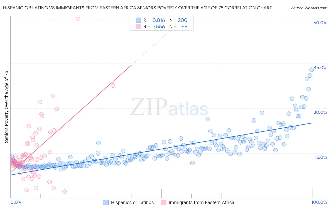 Hispanic or Latino vs Immigrants from Eastern Africa Seniors Poverty Over the Age of 75