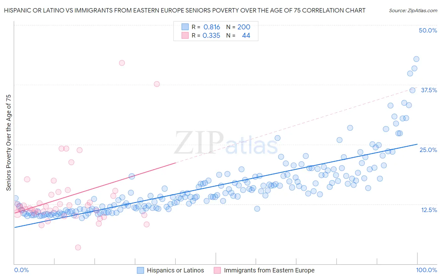 Hispanic or Latino vs Immigrants from Eastern Europe Seniors Poverty Over the Age of 75